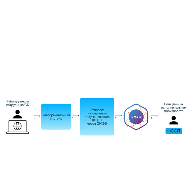 Интеграция сервисов СК Согласие со Службой Приставов через СМЭВ