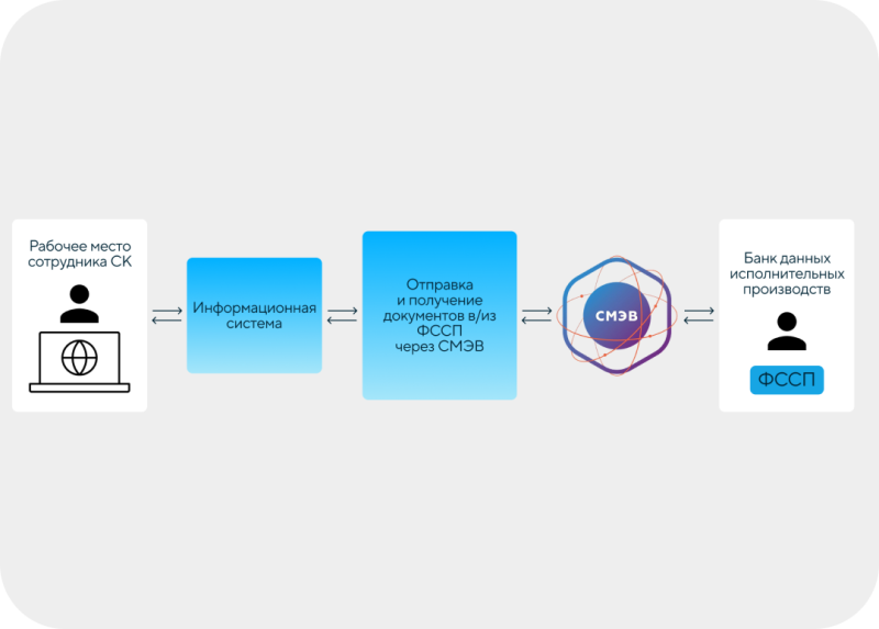 Интеграция сервисов СК Согласие со Службой Приставов через СМЭВ